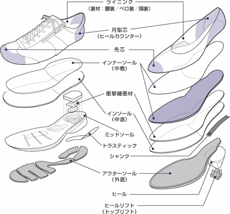靴 の 構造